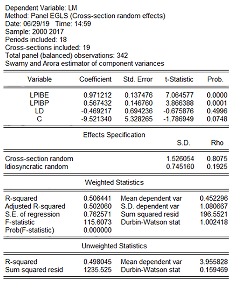 Resultados del programa EViews referentes a las exportaciones