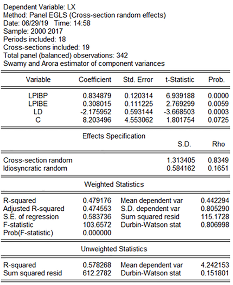Resultados del programa EViews referentes a las exportaciones