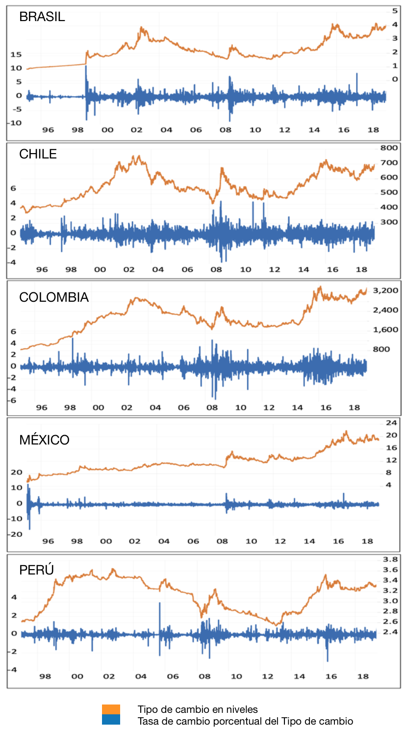 Gráficas de los tipos de cambio en niveles y en tasas de crecimiento