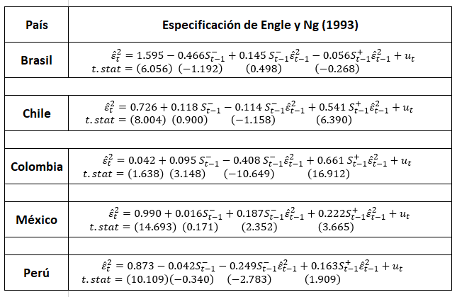 Prueba de sesgo en signo y magnitud