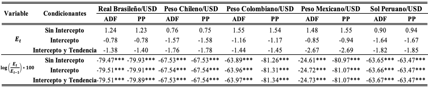 Pruebas de estacionariedad para los tipos de cambio