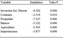 Resultados de la prueba de ra�z unitaria para panel Levin Lin y Chu