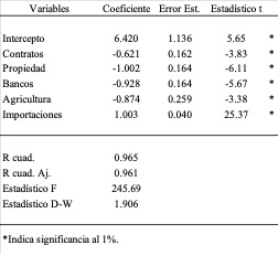 Resultados de la estimaci�n por MCO agrupados