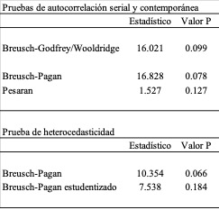 Cumplimiento de los supuestos del modelo de MCO agrupados