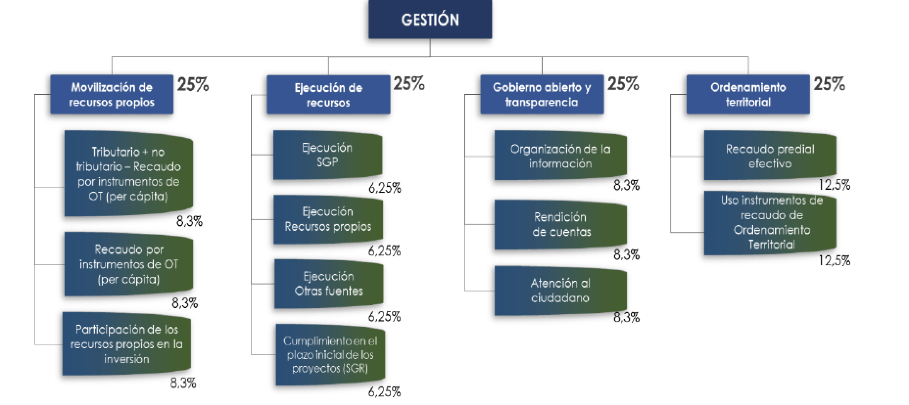 Ponderaci�n de las categor�as y variables de los componentes del nuevo �ndice