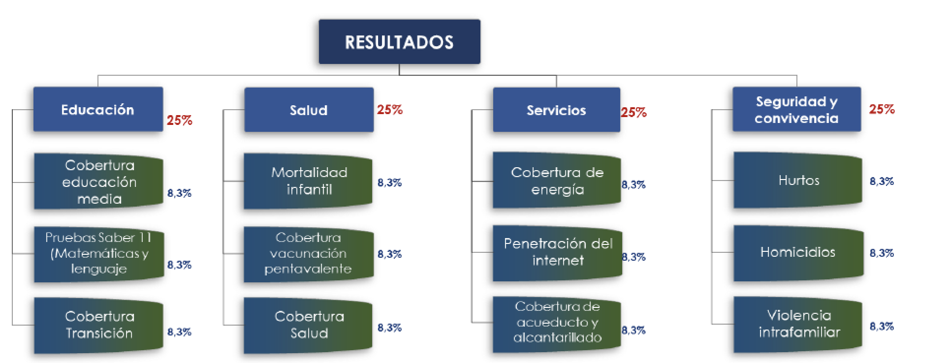 Ponderaci�n de las categor�as y variables de los componentes del nuevo �ndice
