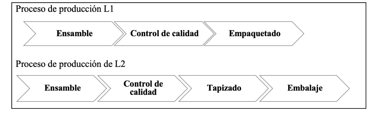Procesos de produccin