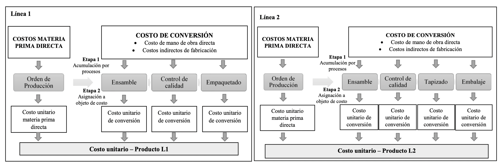 Flujo de acumulacin de costos por operaciones. Acumulacin en dos etapas.