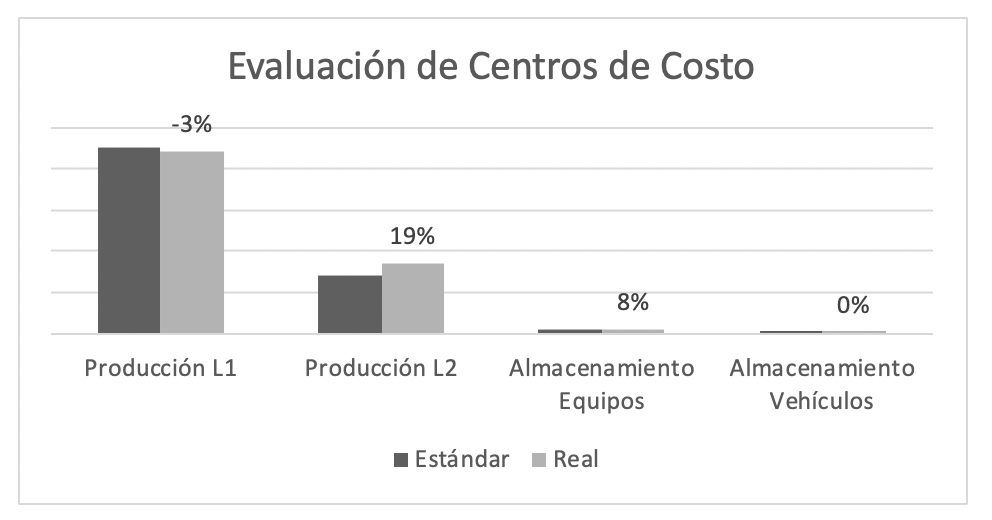 Evaluacin de centros de costo