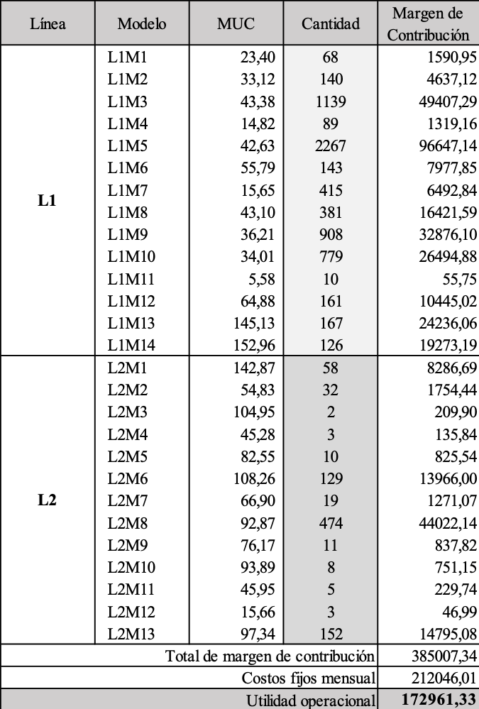 Solucin del modelo de programacin lineal