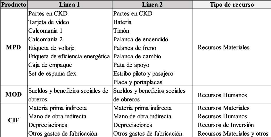 Estructura de costos