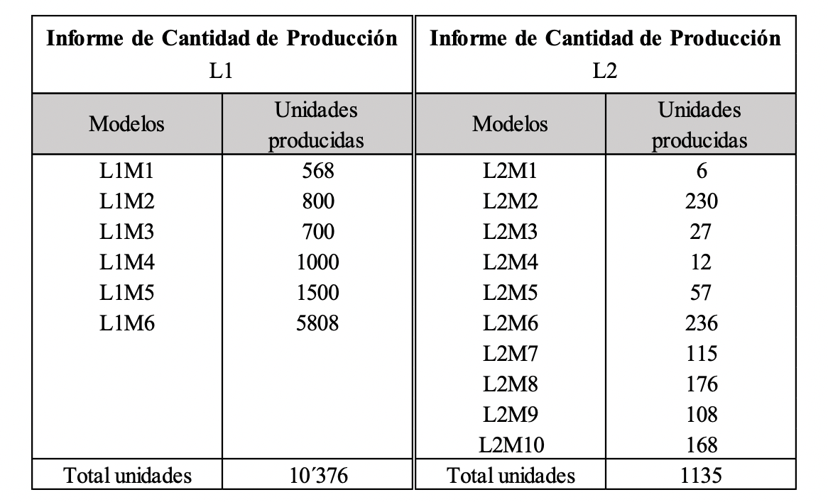 Informes de Cantidad de Produccin
