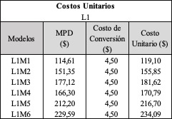 Costos unitarios de la lnea 1