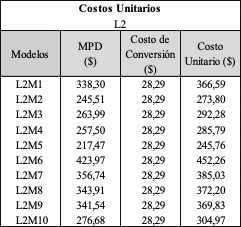 Costos unitarios de la lnea 2