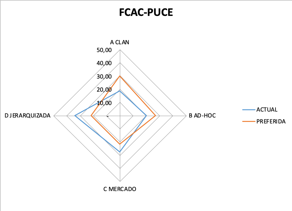 Cultura dominante actual y preferida FCAC-PUCE