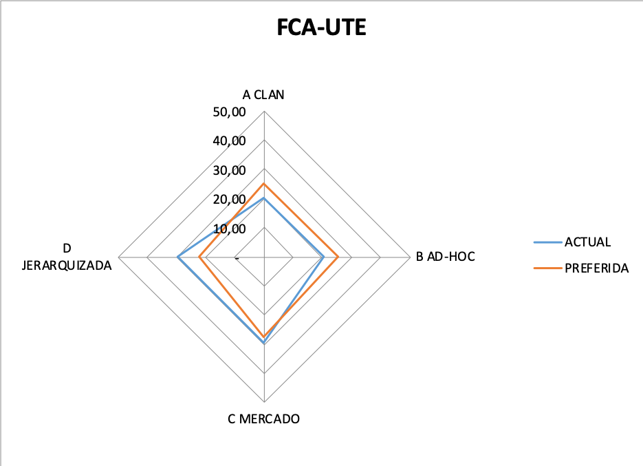 Cultura dominante actual y preferida FCA-UTE