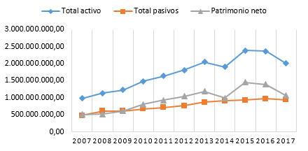 Balance General del periodo 2007 - 2017