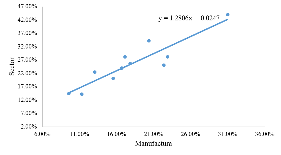 C&aacute;lculo del coeficiente beta del sector 2007 - 2017