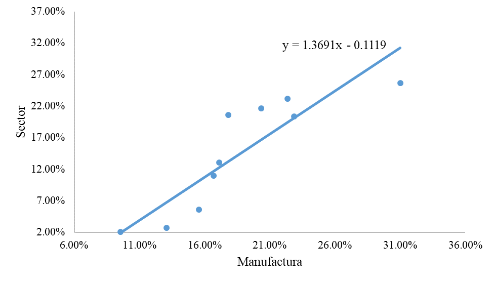 C&aacute;lculo del coeficiente beta tama&ntilde;o mediano
