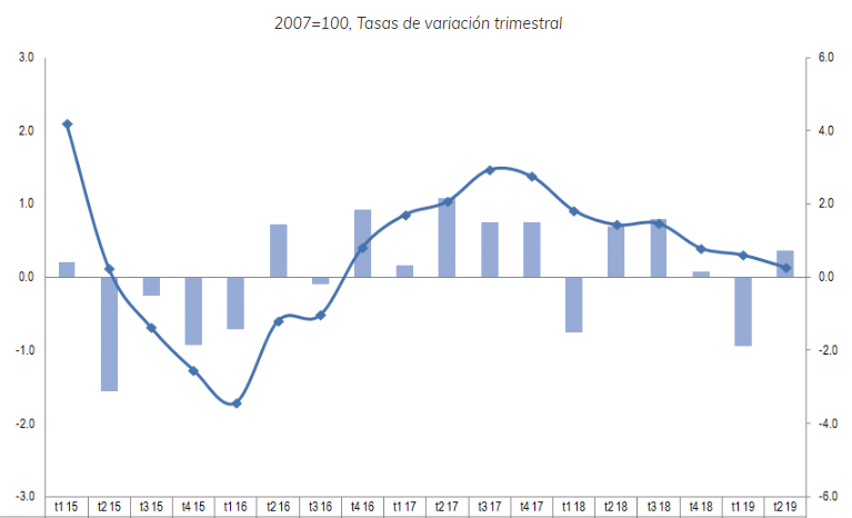 Producto Interno Bruto &ndash; PIB