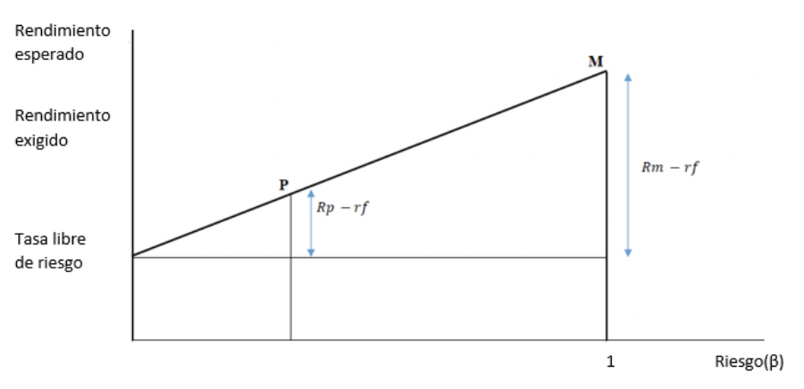 Representaci&oacute;n del Modelo CAMP