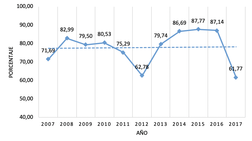 Porcentaje Promedio An&aacute;lisis de Regresi&oacute;n Log&iacute;stica