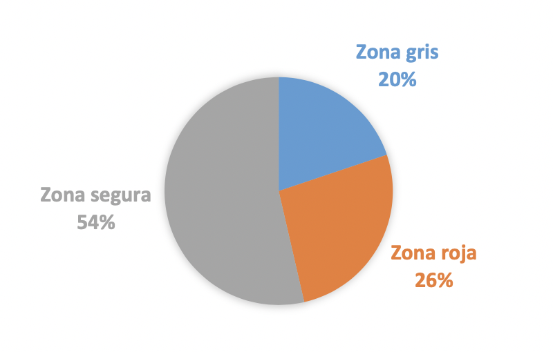 Cantidad promedio de empresas en zona de riesgo