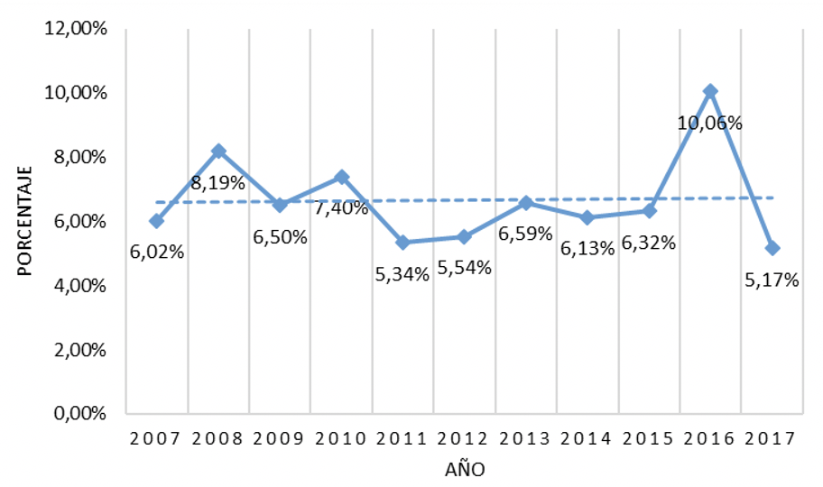 Porcentaje Promedio Anual de Ohlson