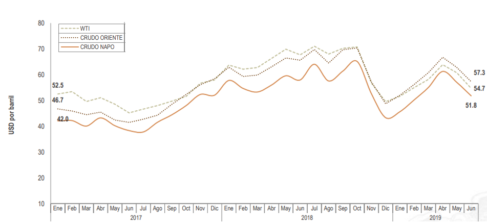 Evoluci&oacute;n de precios del barril de petr&oacute;leo