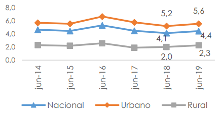 Porcentaje de desempleo