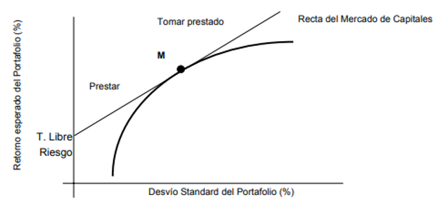 Recta de mercados de capitales