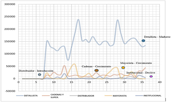 CVP por canal comercial