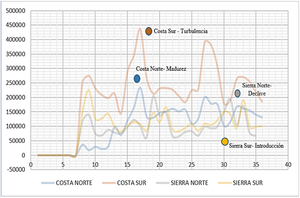 CVP por zona comercial