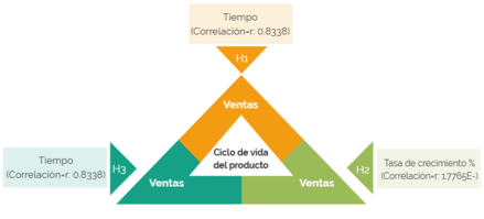 Modelo gráfico de aceptación de las hipótesis del CVP aplicado a las ventas