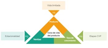 Modelo gráfico de hipótesis sobre el ciclo de vida del producto