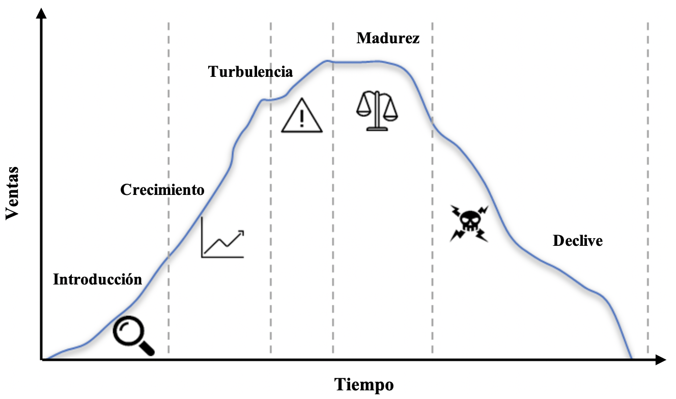 Ciclo de vida en forma de campana y curva S: crecimiento acumulativo