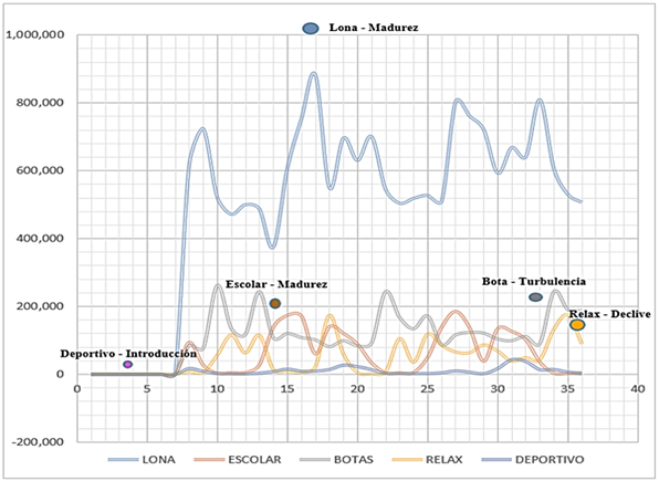 CVP por línea y cartera de productos