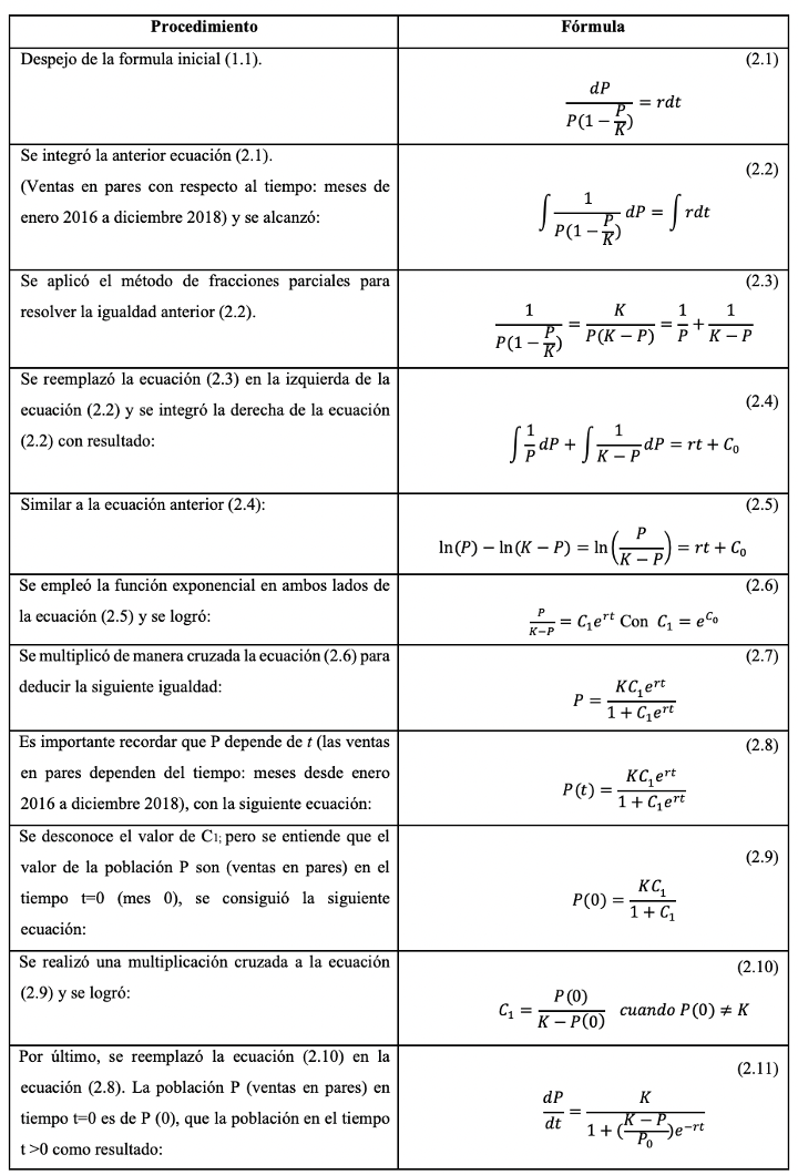 Proceso de resolución a la ecuación logística de Verhulst