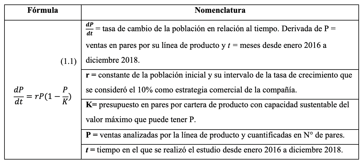 Fórmula inicial del modelo lógico de crecimiento poblacional