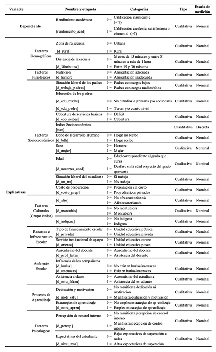Variable dependiente e independientes del modelo econométrico logit de los determinantes del rendimiento académico de la Educación Media en Ecuador
