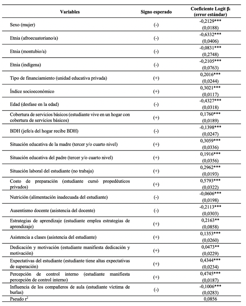 Resultados del modelo econométrico logit de los determinantes del rendimiento académico de la Educación Media en Ecuador