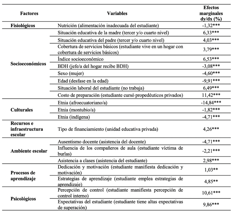 Efectos marginales del modelo econométrico logit de los determinantes del rendimiento académico de la Educación Media en Ecuador