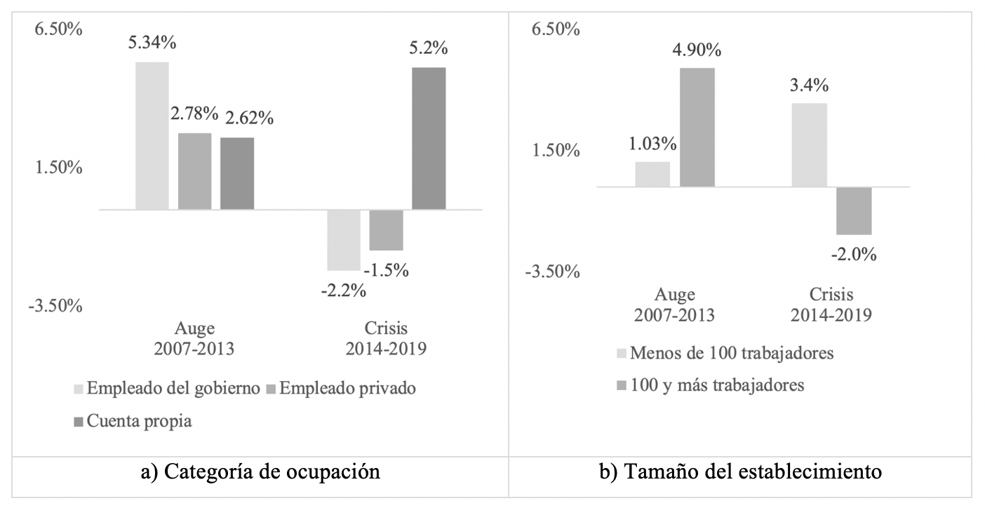 Tasa de crecimiento de los empleos por periodo de crecimiento según categoría ocupacional y tamaño de establecimiento