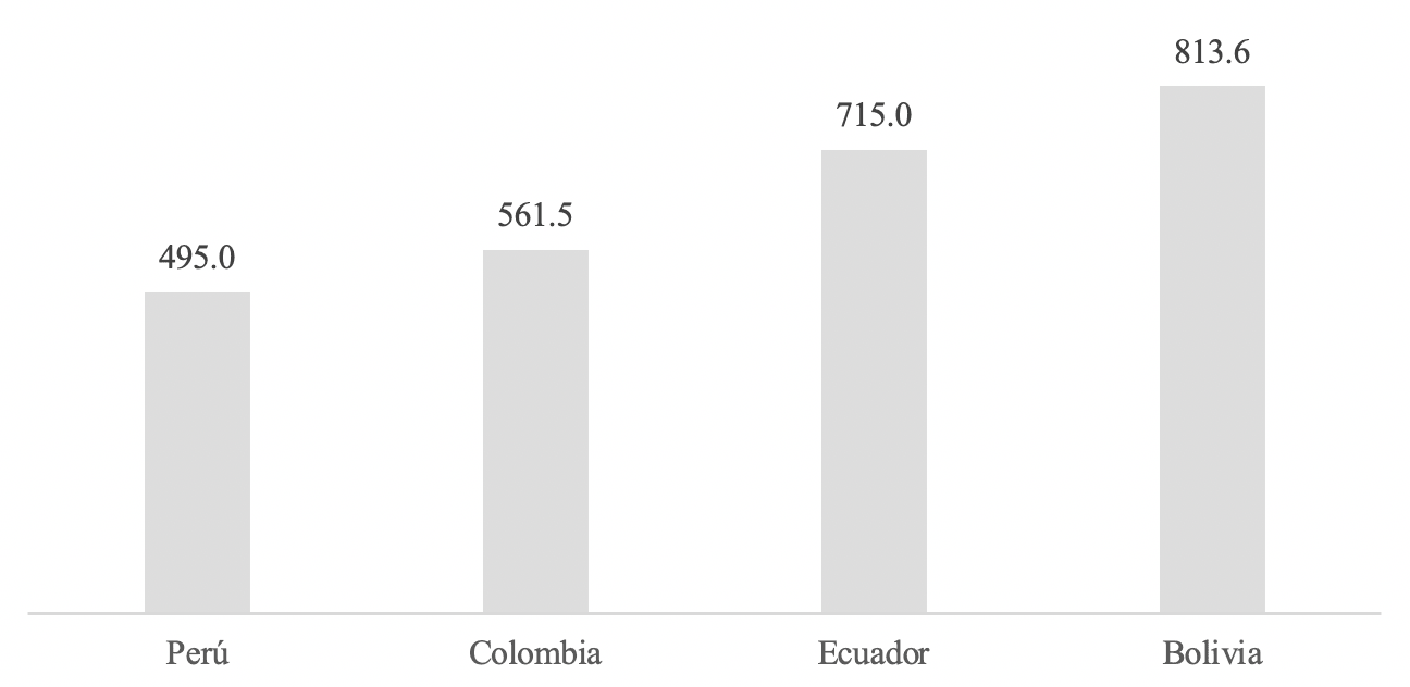 Salario básico en paridad de poder de compra