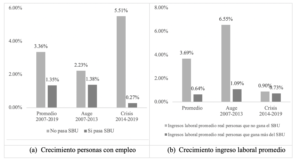 Crecimiento del total de personas con empleo e ingreso laboral promedio según personas que ganan por encima y por debajo del SBU