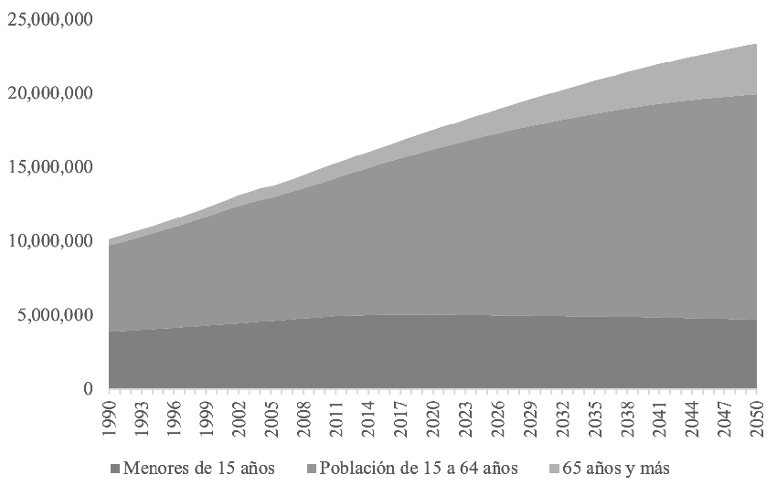 Tamaño de la población según grupo de edad 1990-2050