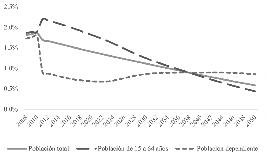 Tasas de crecimiento de la población entre 15 y 64 años inclusive total y dependiente desde 2007 a 2050