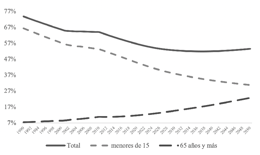 Tasa de dependencia total de menores de 15 y de mayores de 64 años