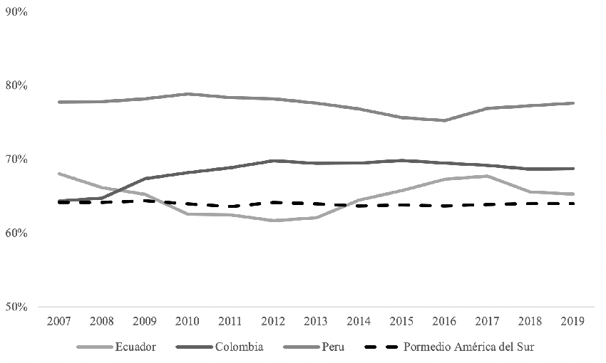 Evolución de la tasa de participación de la fuerza de trabajo según países de la región latinoamericana