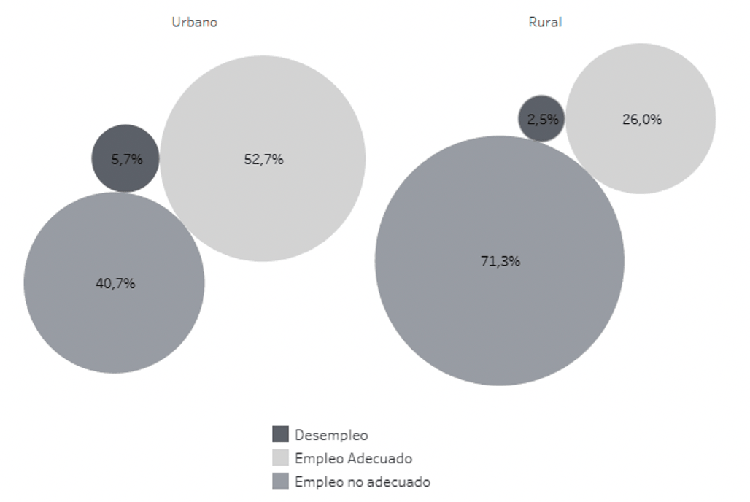 Estructura de la fuerza de trabajo según área y condición de actividad (promedio 2007-2019)